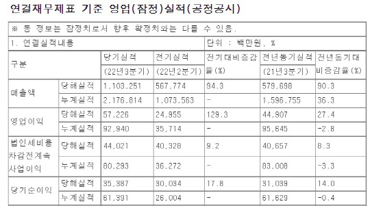 롯데제과 2022년도 3분기 실적 현황. <자료: 전자공시시스템>